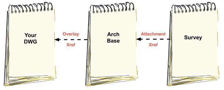 Nested Xrefs as Attachment and Overlay, diagram