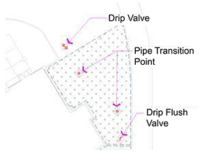 Placing a drip valve, pipe transition point, and drip flush valve within a drip emitter area