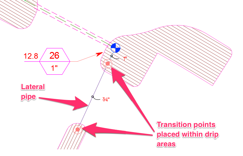 Transition points placed directly within drip areas