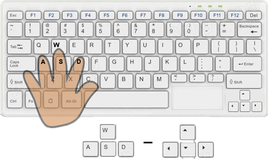 Keyboard diagram, W-A-S-D keys