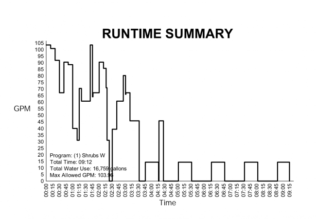 Runtime Summary created with more than one valve at a time, example