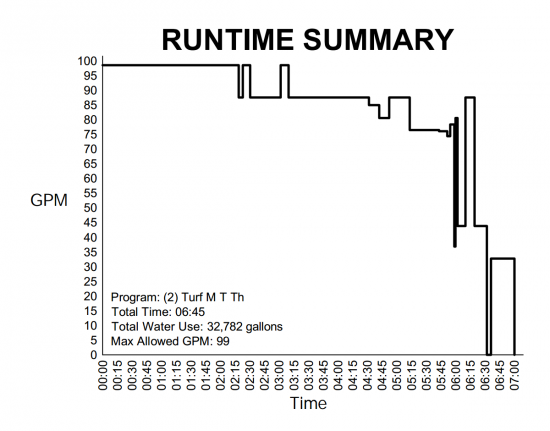 Runtime Summary for turf system, example