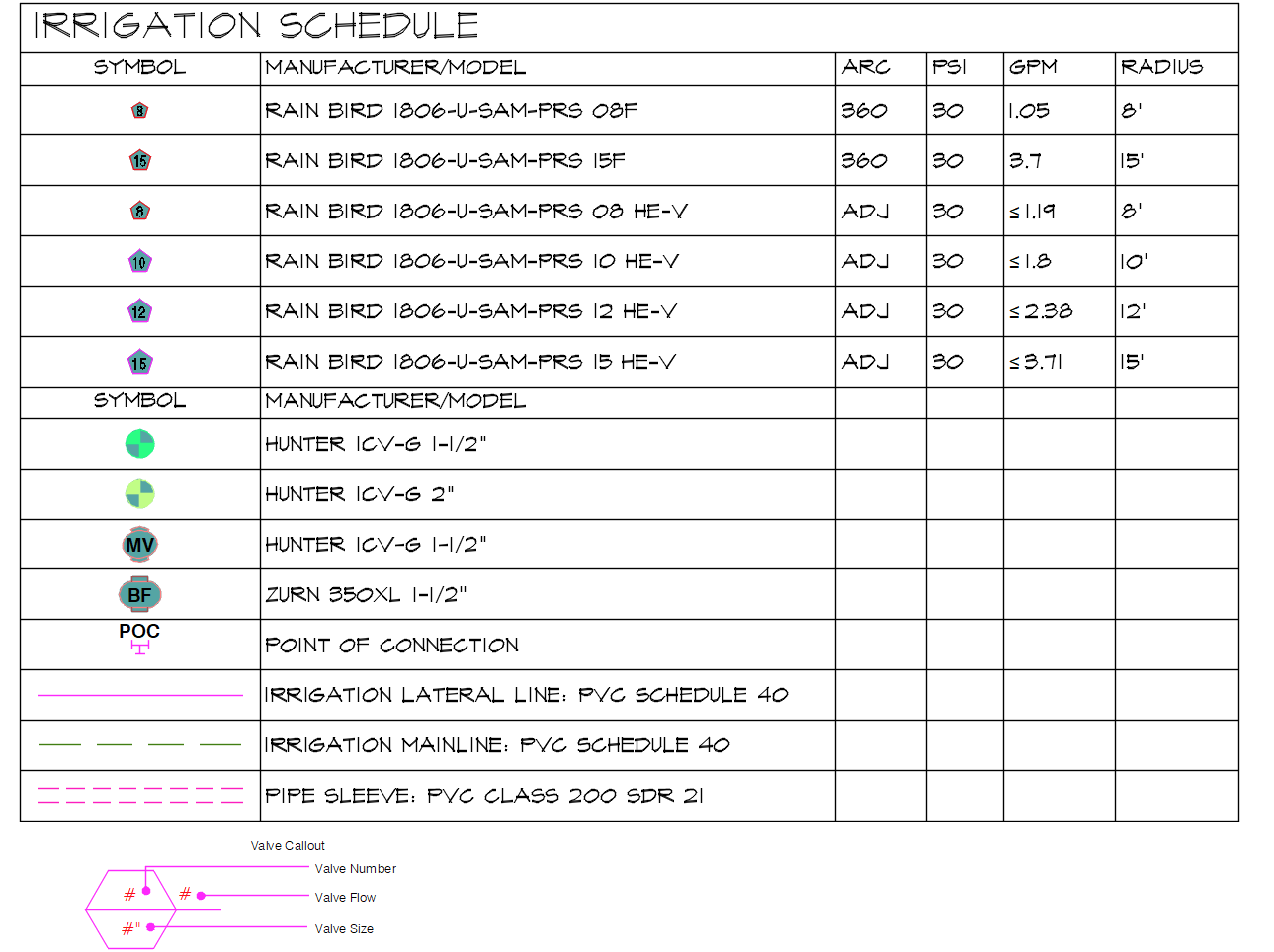 Settings for Irrigation Schedule with plotting gridlines organized By Nozzle, placed in drawing