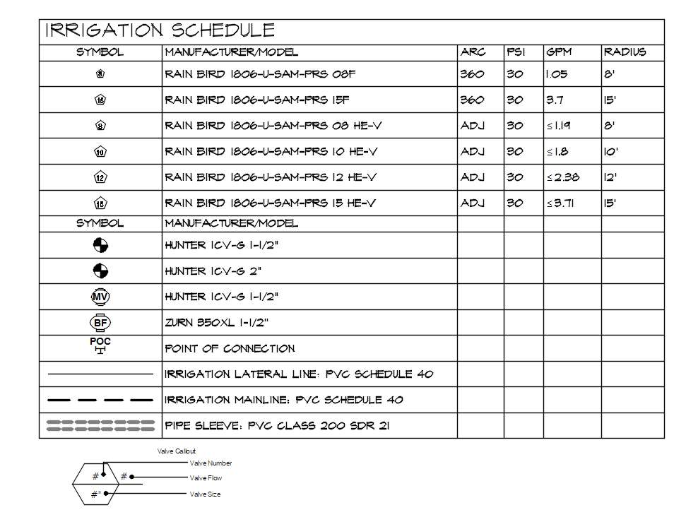 Settings for Irrigation Schedule with plotting gridlines organized By Nozzle, plotted