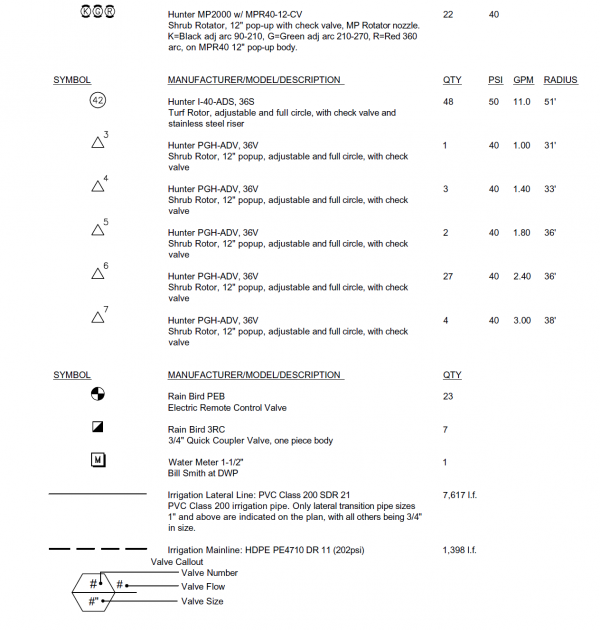 Irrigation Schedule Examples