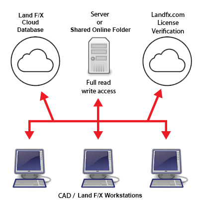 Network diagram for Cloud Data
