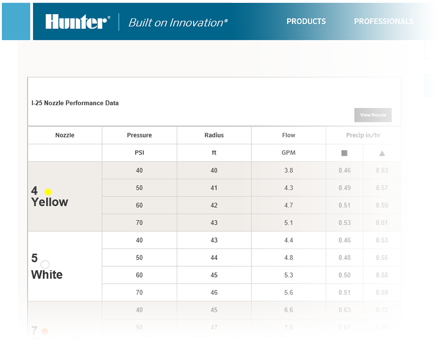 Example of manufacturer's online catalog entry showing the various design pressure rates available for each nozzle size for a head