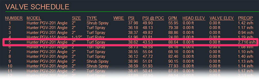 Valve Schedule showing unrealistically high precipitation rate for a single valve