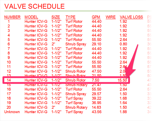 Valve Schedule showing abnormally high pressure losses in the Valve Loss column