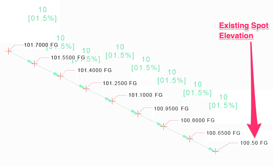 Line of Spot Elevations placed relative to an existing one, example